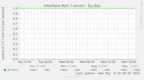 Interface Port 7 errors