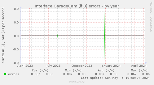 Interface GarageCam (if 8) errors