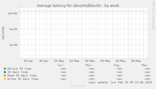 Average latency for /dev/mtdblock0