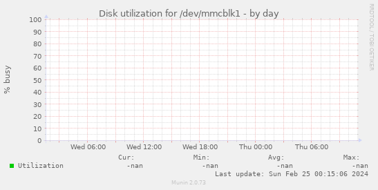 Disk utilization for /dev/mmcblk1