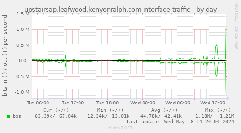 upstairsap.leafwood.kenyonralph.com interface traffic