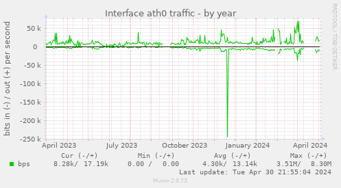Interface ath0 traffic