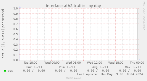 Interface ath3 traffic