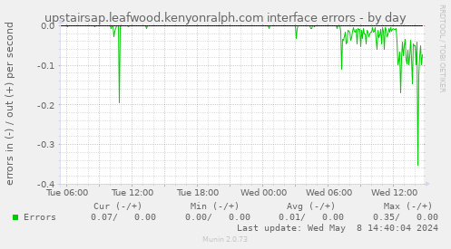 upstairsap.leafwood.kenyonralph.com interface errors