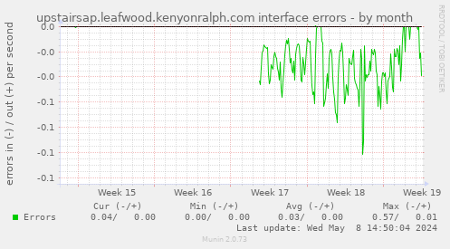 upstairsap.leafwood.kenyonralph.com interface errors