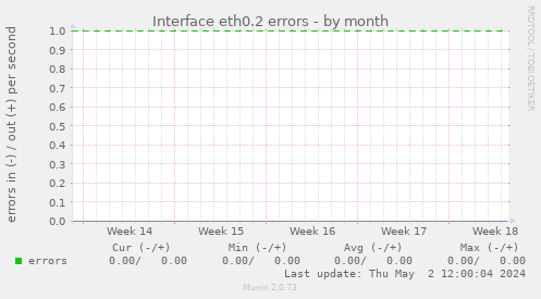 Interface eth0.2 errors