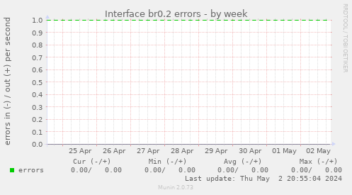 Interface br0.2 errors