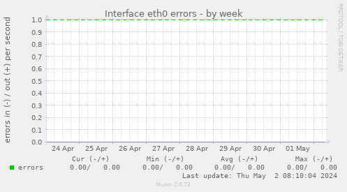 Interface eth0 errors