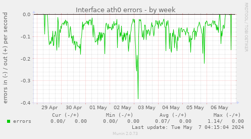 Interface ath0 errors