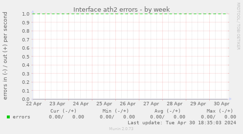 Interface ath2 errors