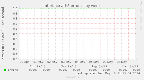 Interface ath3 errors